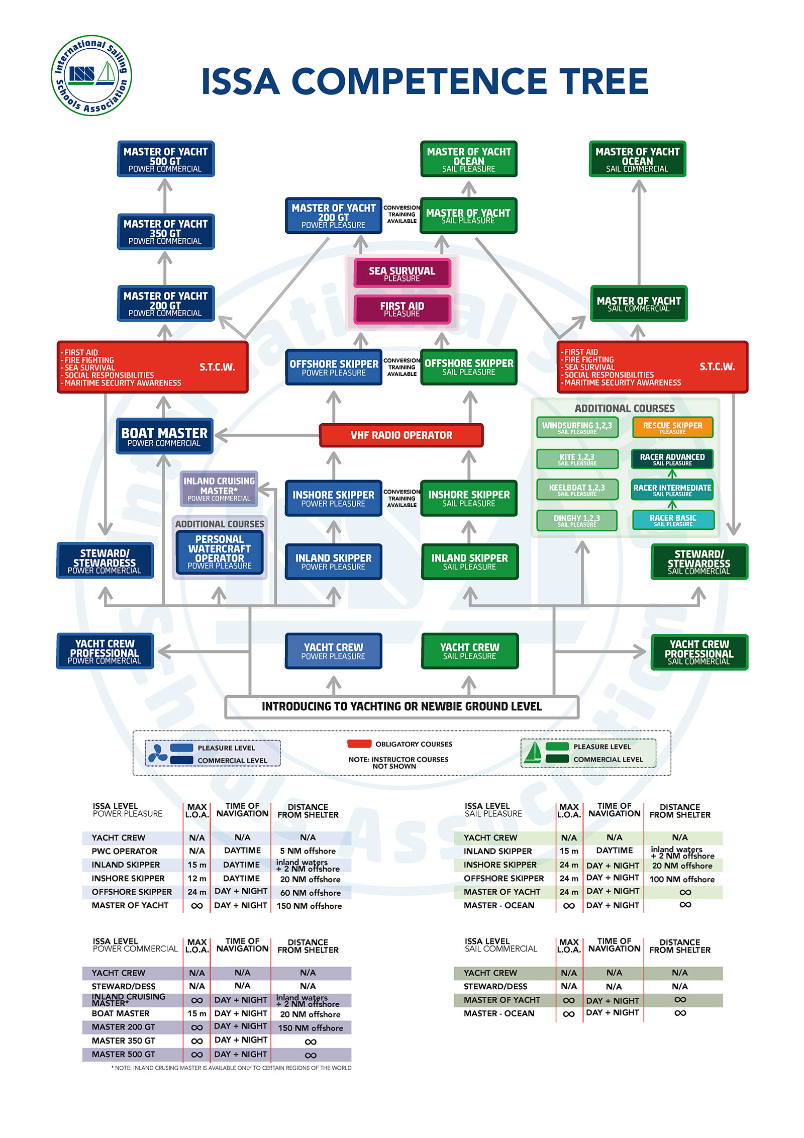 Tree of Levels - Sailing School Courses